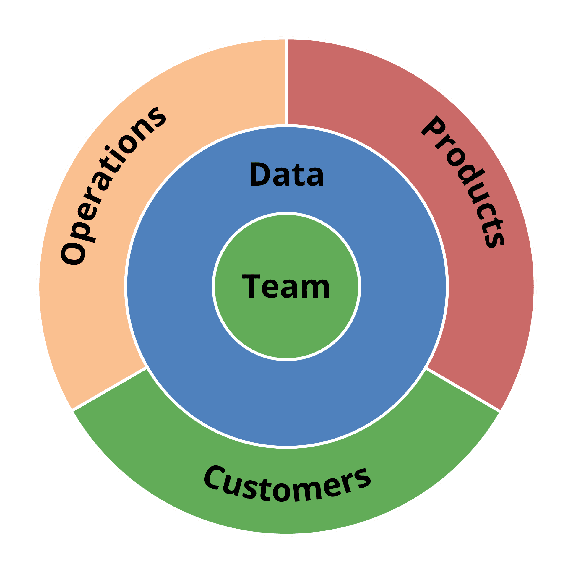 Start Here: 5 Building Blocks of an AI-Driven Business (and Why They Still Matter) Digital Business Sustainability